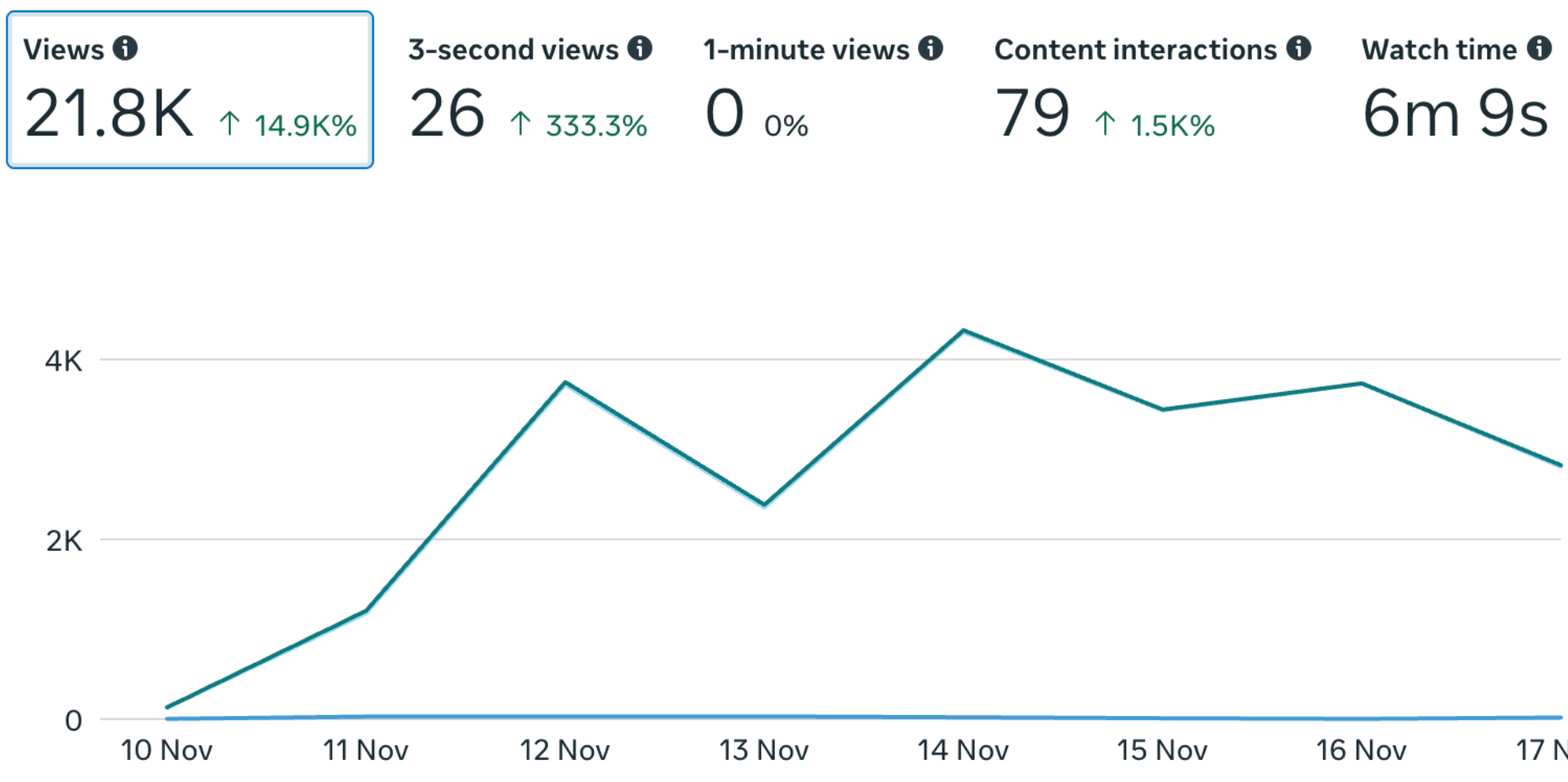 Screenshot of Specifi Echo analytics and performance dashboard