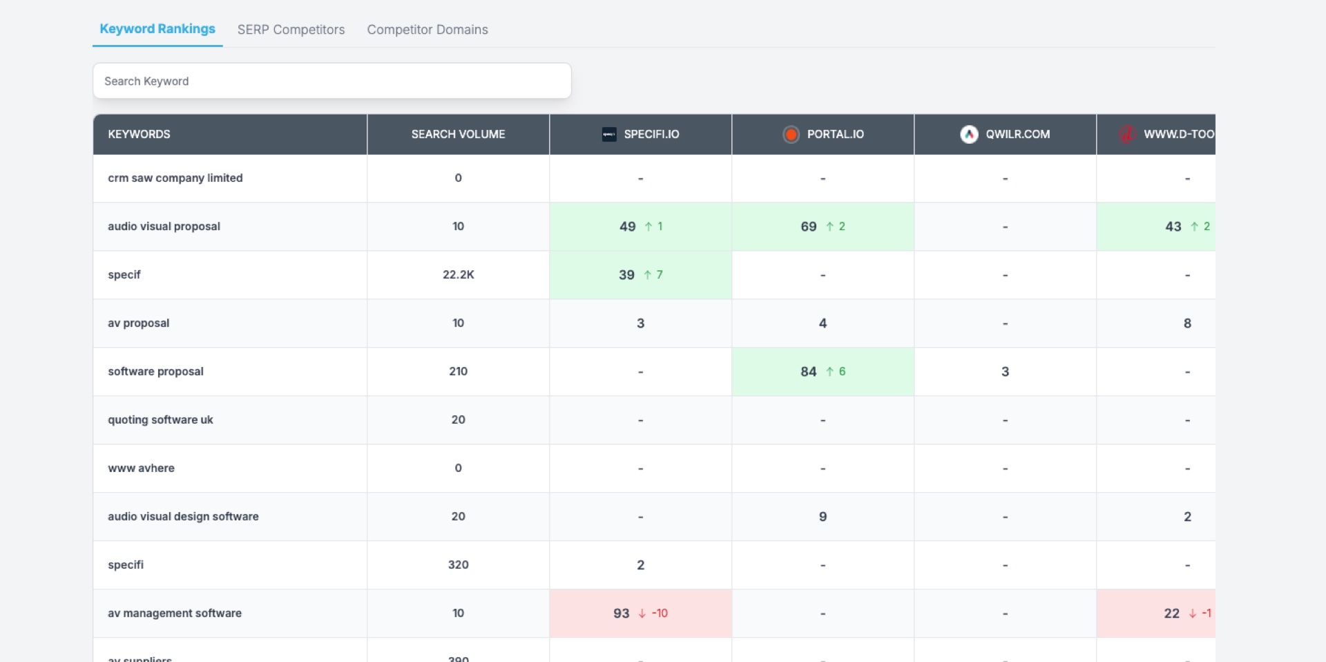 Screenshot of Specifi keyword rankings